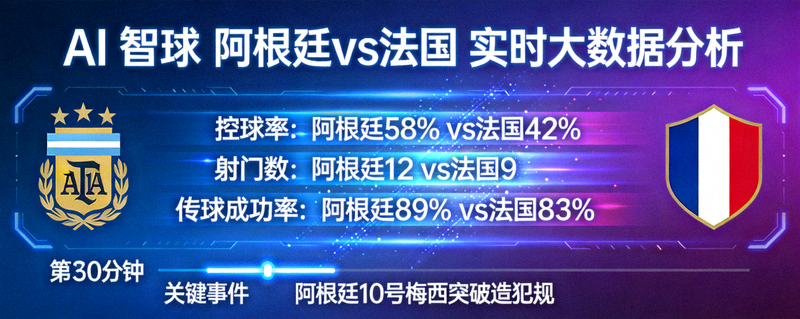 AI智球 阿根廷 vs 法国 实时大数据分析